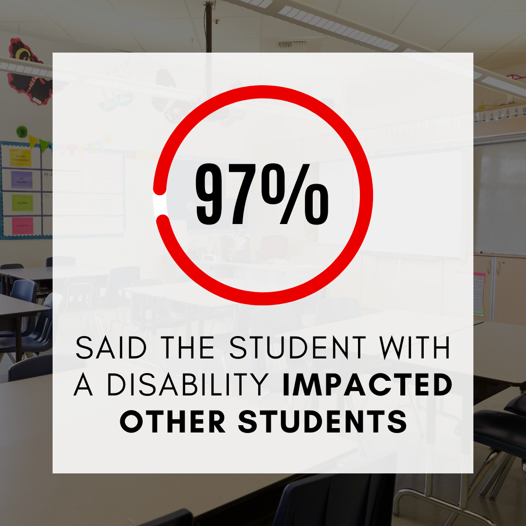 97% said the student with a disability impacted other students