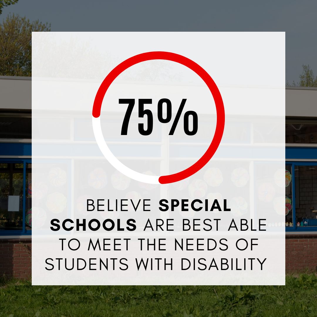 75% BELIEVE special schools are best ABLE to meet the needs of students WITH DISABILITY 