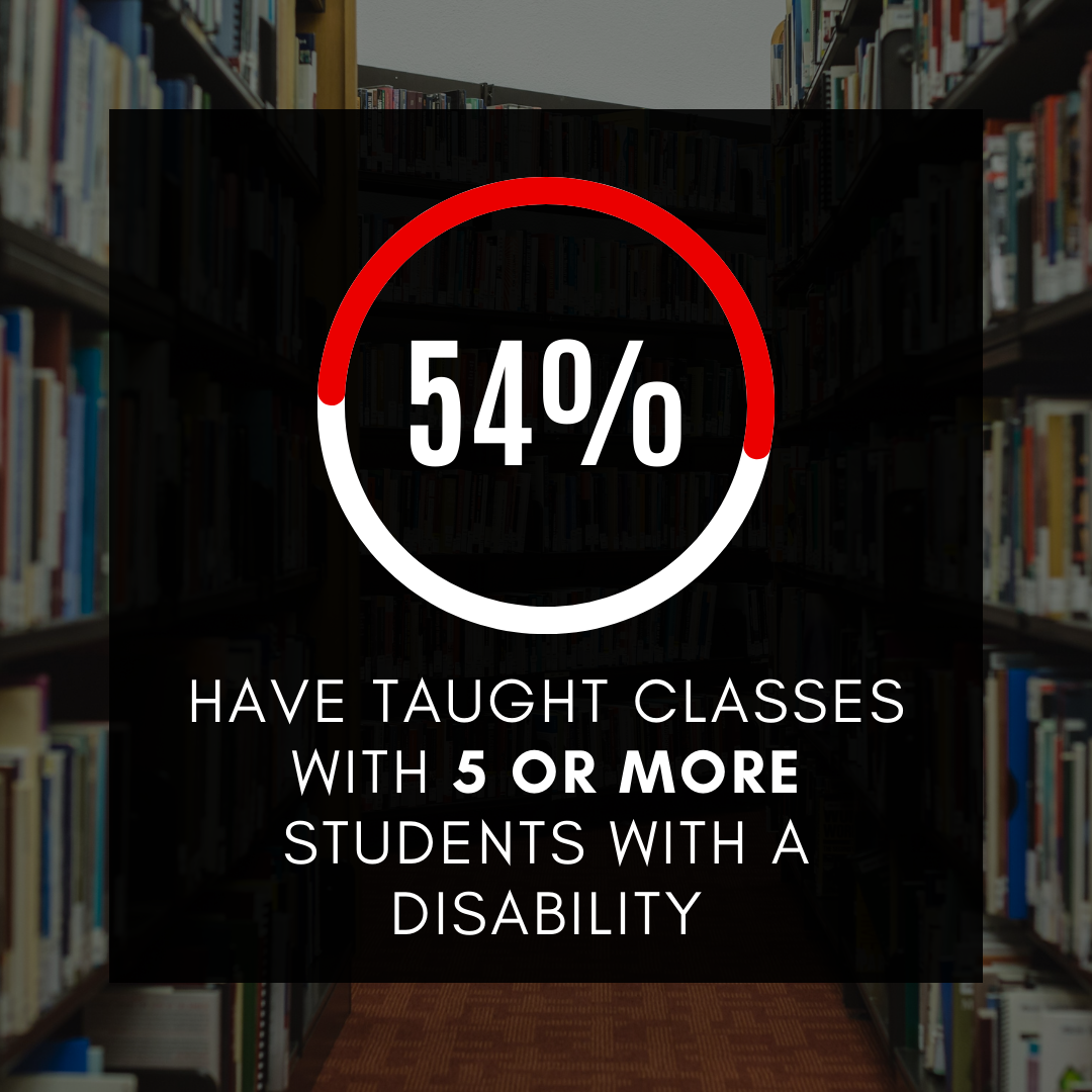 54% have taught classes with 5 or more students with a disability